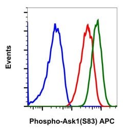 Invitrogen Phospho-Ask1 (Ser83) Recombinant Rabbit Monoclonal Antibody (Ask1S83-G4), APC, Invitrogen 10 Tests | Buy Online | Invitrogen&trade; | Fisher Scientific