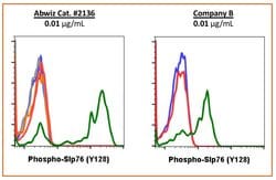 Invitrogen Phospho-SLP76 (Tyr128) Recombinant Rabbit Monoclonal Antibody