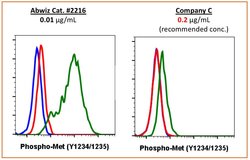 Invitrogen Phospho-c-Met (Tyr1234, Tyr1235) Recombinant Rabbit Monoclonal