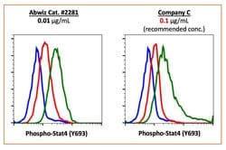 Invitrogen Phospho-Stat4 (Tyr693) Recombinant Rabbit Monoclonal Antibody