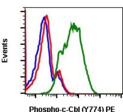 Phospho-c-Cbl (Tyr774) Recombinant Rabbit Monoclonal Antibody (CblY774-R3B8),