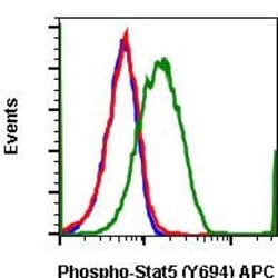 Phospho-Stat5 (Tyr694) Recombinant Rabbit Monoclonal Antibody (Stat5Y694-G11), APC, Invitrogen&trade;