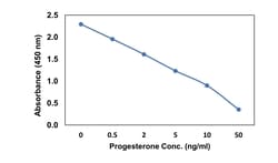 Invitrogen Progesterone Recombinant Rabbit Monoclonal Antibody (RM434)