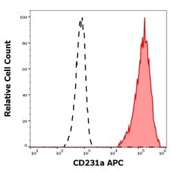 Invitrogen CD231 Monoclonal Antibody (B2D), APC 100 Tests; APC:Antibodies,