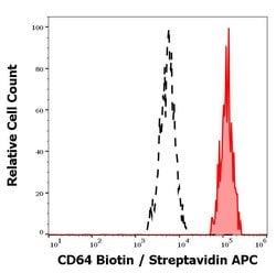 Invitrogen&trade;&nbsp;CD64 Monoclonal Antibody (10.1), Biotin