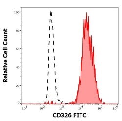 Invitrogen CD326 (EpCAM) Monoclonal Antibody (323/A3), FITC 100 Tests | Buy Online | Invitrogen&trade; | Fisher Scientific