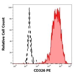 Invitrogen EpCAM (CD326) Monoclonal Antibody (323/A3), PE 100 Tests | Buy Online | Invitrogen&trade; | Fisher Scientific