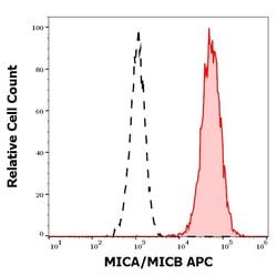 Invitrogen MICA/B Monoclonal Antibody (6D4), APC 100 &mu;g; APC:Antibodies,