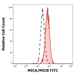 Invitrogen MICA/B Monoclonal Antibody (6D4), FITC 100 &mu;g | Buy Online | Invitrogen&trade; | Fisher Scientific