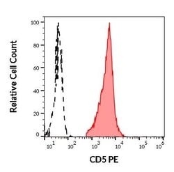 Invitrogen CD5 Monoclonal Antibody (L17F12), PE 100 Tests | Buy Online | Invitrogen&trade; | Fisher Scientific