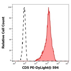 Invitrogen CD5 Monoclonal Antibody (L17F12), DyLight 594 100 Tests; DyLight