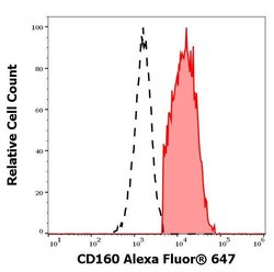 Invitrogen CD160 Monoclonal Antibody (BY55), Alexa Fluor 647 100 Tests | Buy Online | Invitrogen&trade; | Fisher Scientific