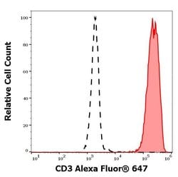 Invitrogen CD3 Monoclonal Antibody (OKT3), Alexa Fluor 647 100 Tests; Alexa