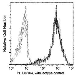 Invitrogen CD164 Recombinant Rabbit Monoclonal Antibody (006), PE 100 Tests;