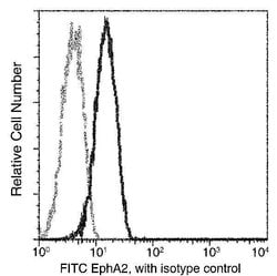 Invitrogen EphA2 Recombinant Rabbit Monoclonal Antibody (101), FITC 100