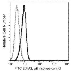 Invitrogen EphA2 Recombinant Rabbit Monoclonal Antibody (301), FITC 100