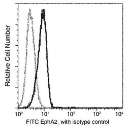 Invitrogen EphA2 Recombinant Rabbit Monoclonal Antibody (301), FITC 100