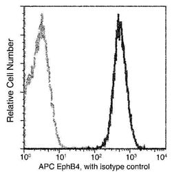 Invitrogen EphB4 Recombinant Rabbit Monoclonal Antibody (001), APC 100