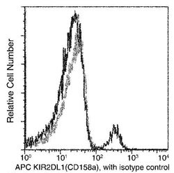 Invitrogen CD158a Recombinant Rabbit Monoclonal Antibody (124), APC 100