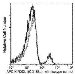 Invitrogen CD158a Recombinant Rabbit Monoclonal Antibody (124), APC 100