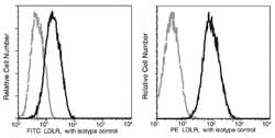 Invitrogen LDLR Recombinant Rabbit Monoclonal Antibody (301), PE 100 Tests;