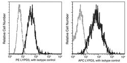 Invitrogen LYPD3 Recombinant Rabbit Monoclonal Antibody (213), APC 100