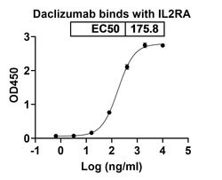 Invitrogen Daclizumab Humanized Recombinant Human Monoclonal Antibody 100