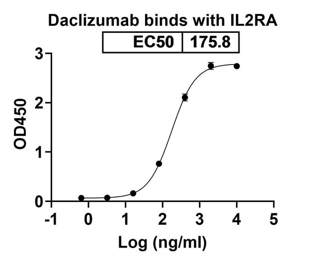 Daclizumab Human antiChemical, Invitrogen 100 μg; Unconjugated