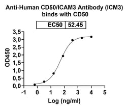 Invitrogen ICM3 Recombinant Human Monoclonal Antibody 100 &mu;g; Unconjugated:Antibodies,