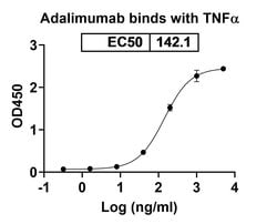 Invitrogen Adalimumab Recombinant Human Monoclonal Antibody 100 &mu;g;
