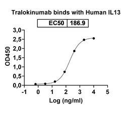 Invitrogen Tralokinumab Recombinant Human Monoclonal Antibody 100 &mu;g | Buy Online | Invitrogen&trade; | Fisher Scientific
