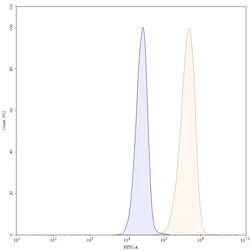 Invitrogen Panitumumab Recombinant Human Monoclonal Antibody 100 &mu;g | Buy Online | Invitrogen&trade; | Fisher Scientific