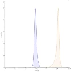 Invitrogen Gantenerumab Recombinant Human Monoclonal Antibody 100 &mu;g | Buy Online | Invitrogen&trade; | Fisher Scientific