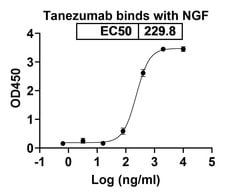 Invitrogen Tanezumab Humanized Recombinant Human Monoclonal Antibody 100
