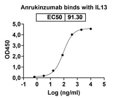 Invitrogen Anrukinzumab Humanized Recombinant Human Monoclonal Antibody 100 &mu;g | Buy Online | Invitrogen&trade; | Fisher Scientific