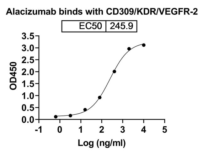 Alacizumab Human anti-Chemical, Invitrogen 100 μg; Unconjugated ...