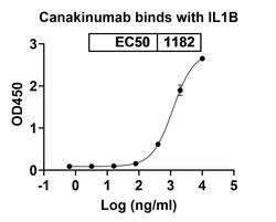 Invitrogen Canakinumab Recombinant Human Monoclonal Antibody 100 &mu;g;