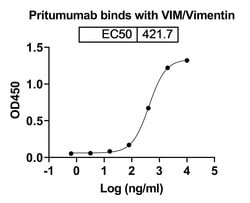 Invitrogen Pritumumab Recombinant Human Monoclonal Antibody 100 &mu;g;