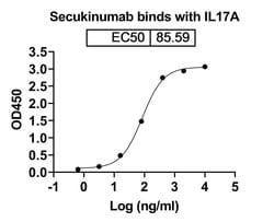 Invitrogen Secukinumab Recombinant Human Monoclonal Antibody 100 &mu;g;
