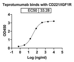 Invitrogen Teprotumumab Recombinant Human Monoclonal Antibody 100 &mu;g | Buy Online | Invitrogen&trade; | Fisher Scientific
