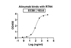 Invitrogen Atinumab Recombinant Human Monoclonal Antibody 100 &mu;g | Buy Online | Invitrogen&trade; | Fisher Scientific