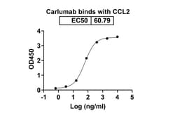 Invitrogen Carlumab Recombinant Human Monoclonal Antibody 100 &mu;g | Buy Online | Invitrogen&trade; | Fisher Scientific