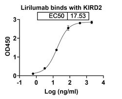 Invitrogen Lirilumab Recombinant Human Monoclonal Antibody 100 &mu;g; Unconjugated:Antibodies,