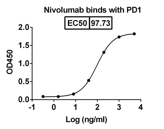 Nivolumab Human Monoclonal Antibody, Invitrogen 100 μg