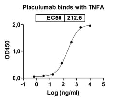 Invitrogen Placulumab Recombinant Human Monoclonal Antibody 100 &mu;g;
