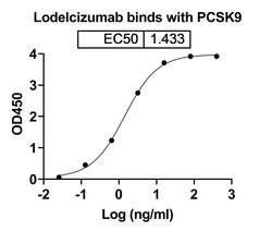 Invitrogen Lodelcizumab Humanized Recombinant Human Monoclonal Antibody