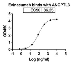 Invitrogen Evinacumab Recombinant Human Monoclonal Antibody 100 &mu;g | Buy Online | Invitrogen&trade; | Fisher Scientific