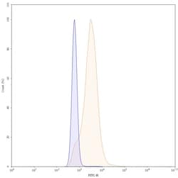 Invitrogen Ifabotuzumab Humanized Recombinant Human Monoclonal Antibody 100 &mu;g | Buy Online | Invitrogen&trade; | Fisher Scientific