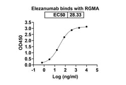 Invitrogen Elezanumab Recombinant Human Monoclonal Antibody 100 &mu;g;