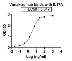 Invitrogen Vunakizumab Humanized Recombinant Human Monoclonal Antibody
